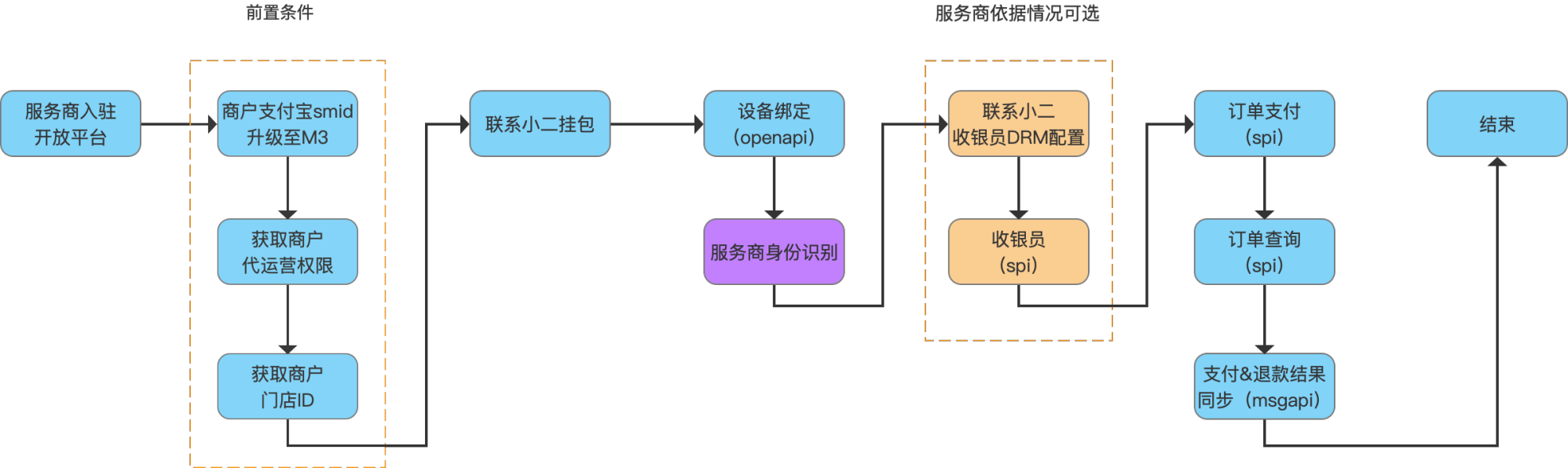 服务商间联对接如意Lite流程